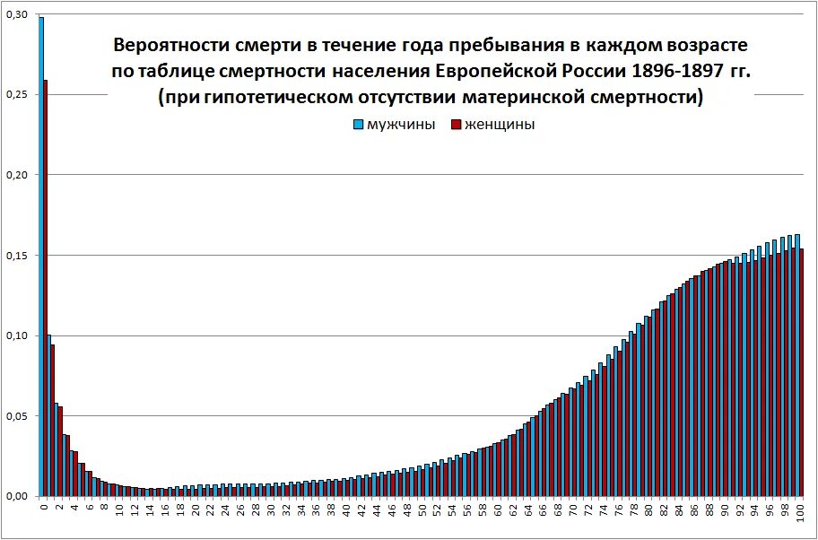 Смертность по возрасту. График смертности в зависимости от возраста. Смертность в России по возрастам статистика. График детской смертности по годам. Диаграмма смертности по возрастам в России.