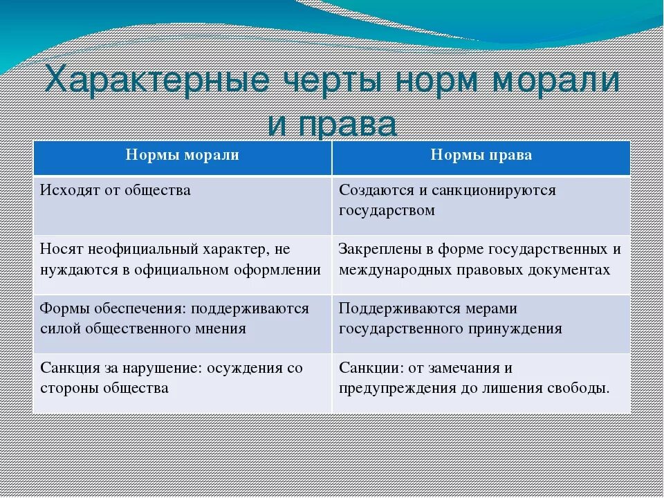 Для какого общества характерна мораль. Нормыправа м нормы морали. Правовые и нравственные нормы. Моральные и правовые нормы таблица.