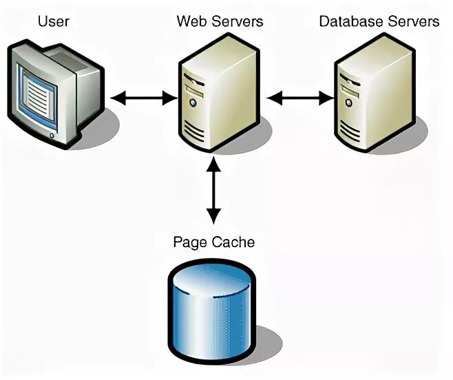 Db cache