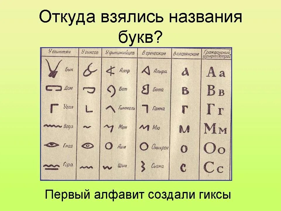 Где создали первый алфавит. Первые азбуки и алфавиты. Где появился первый алфавит. Первый алфавит гиксов. Название букв русского алфавита.