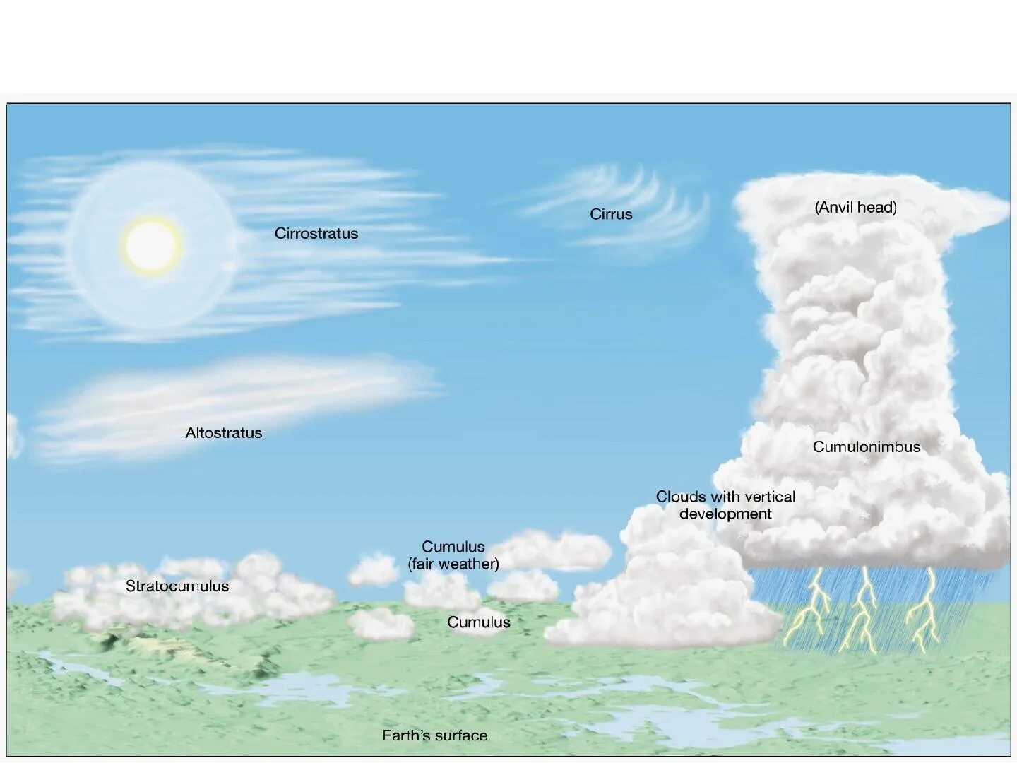 Какова высота облаков. Типы облаков. Типы облаков рисунок. Классификация облаков метеорология. Виды облаков схема.