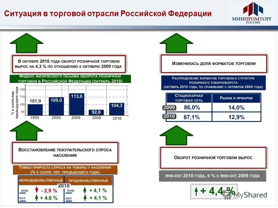 И стационарными год за. Министерство промышленности и торговли РФ структура. Система розничной торговли в России. Министерство промышленности и торговли РФ состав. Торговая отрасль в России.