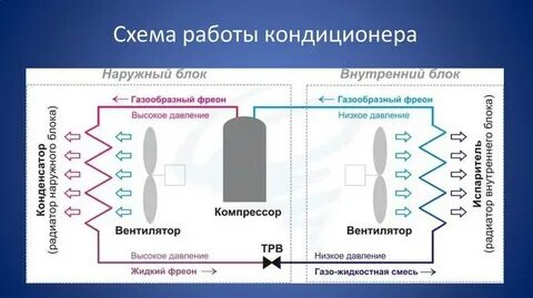 Как работает кондиционер принцип работы