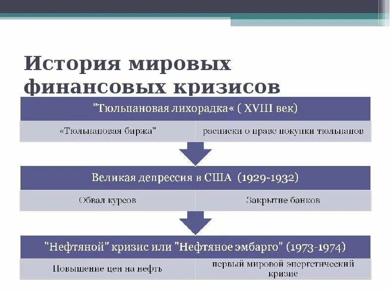 Финансовые кризисы в мире. История Мировых финансовых кризисов. Таблица финансовых кризисов. Мировой кризис это в истории.