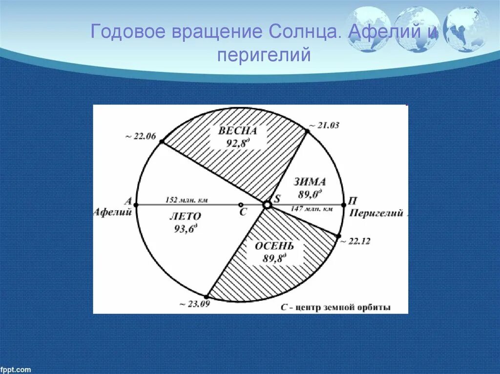 Афелий и перигелий. Перигелий и афелий земли. Годовое вращение солнца. Апогелий земли.