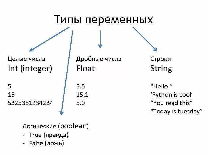 Типы переменных в питоне. Переменные в питоне типы. Переменные и типы данных питон. Типы переменных в питоне 3. Int это целое