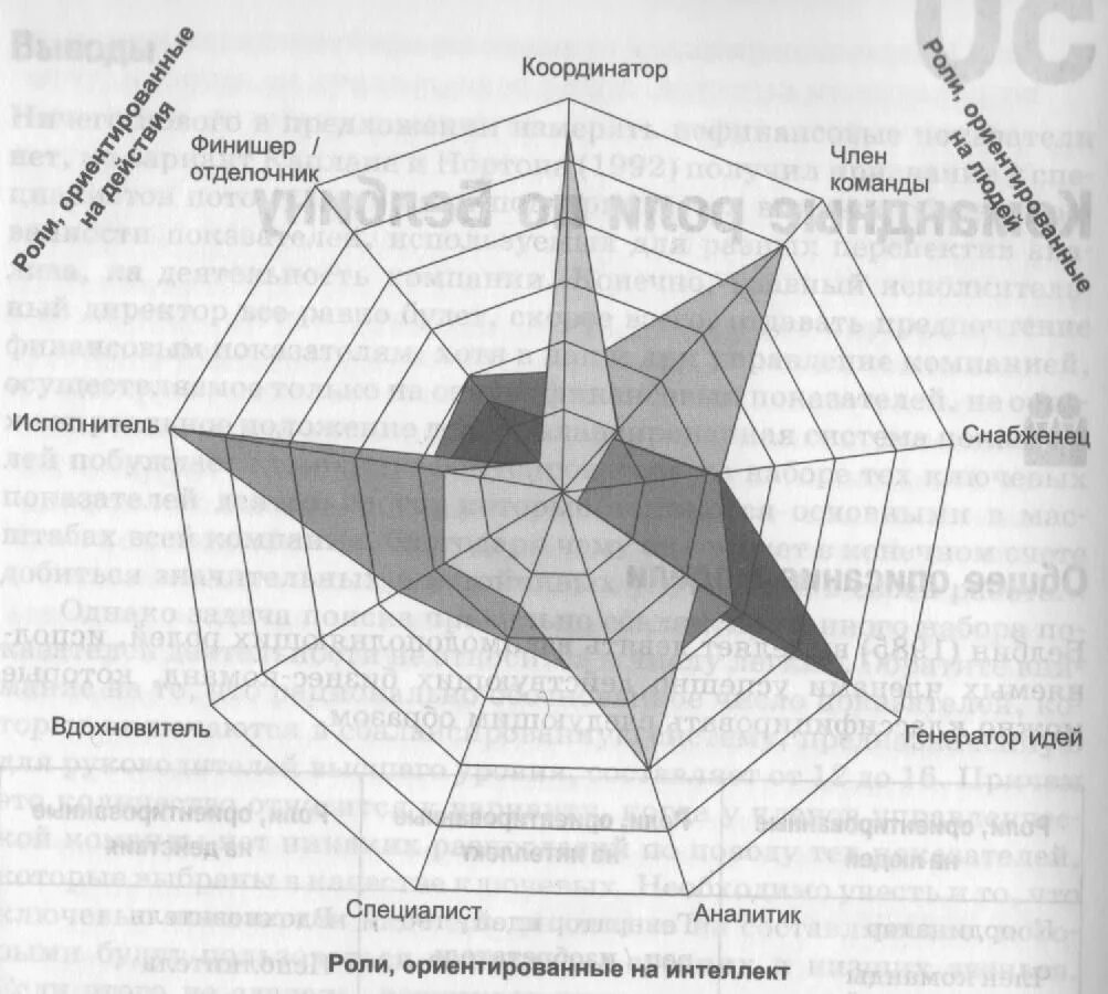 Роли в команде Белбина. Командные роли по Белбину схема. Мередит Белбин командные роли. Теория Белбина о командных ролях. Модель командных ролей м белбина