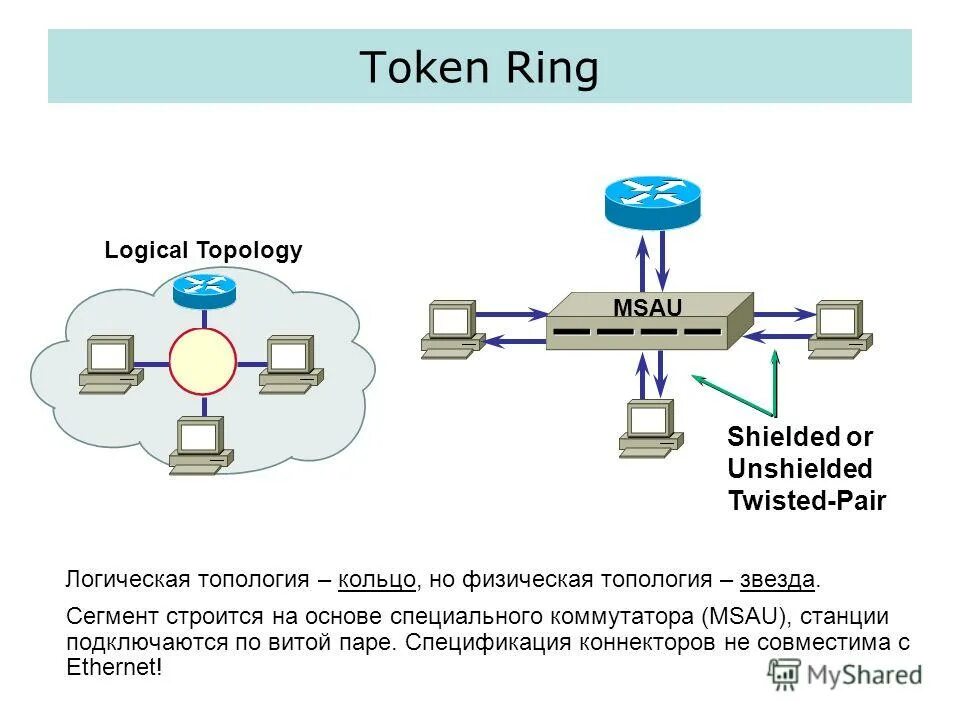 Token ring ethernet. Token ring топология сети. топология кольцо коммутатор. топология кольцо token ring. token ring и ethernet.