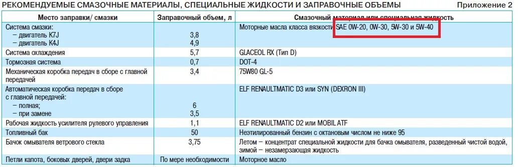 Сколько литров масла рено логан. Заправочные ёмкости Рено Симбол 1.4 8кл. Заправочные ёмкости Рено Логан 1.6. Заправочные емкости Логан 1.4. Заправочные ёмкости Рено Сандеро 1.4.