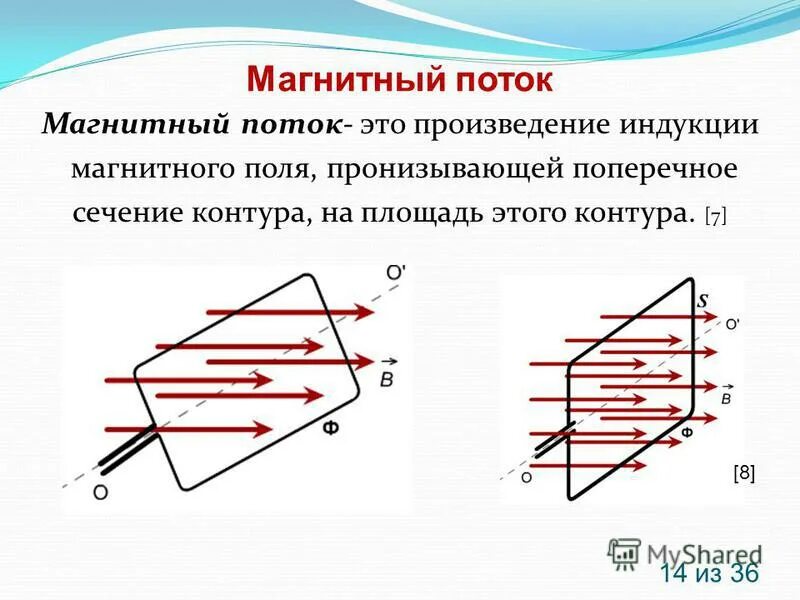 Магнитный поток видимый свет. Формула основного магнитного потока. Магнитный поток формула 9 класс. Формула индукции магнитного поля через магнитный поток. Магнитный поток формула физика 9 класс.