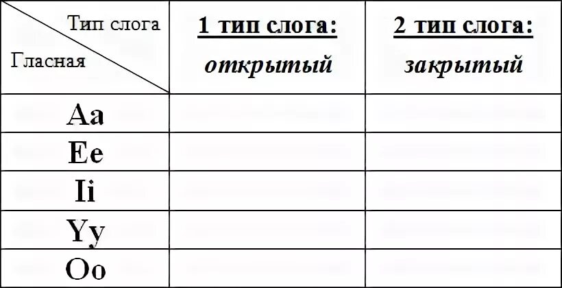 Чтение i в открытом и закрытом слоге. Открытый и закрытый слог упражнения. Типы слогов упражнения. Таблица чтение открытых и закрытых слогов. Закрытый слог в английском языке упражнения