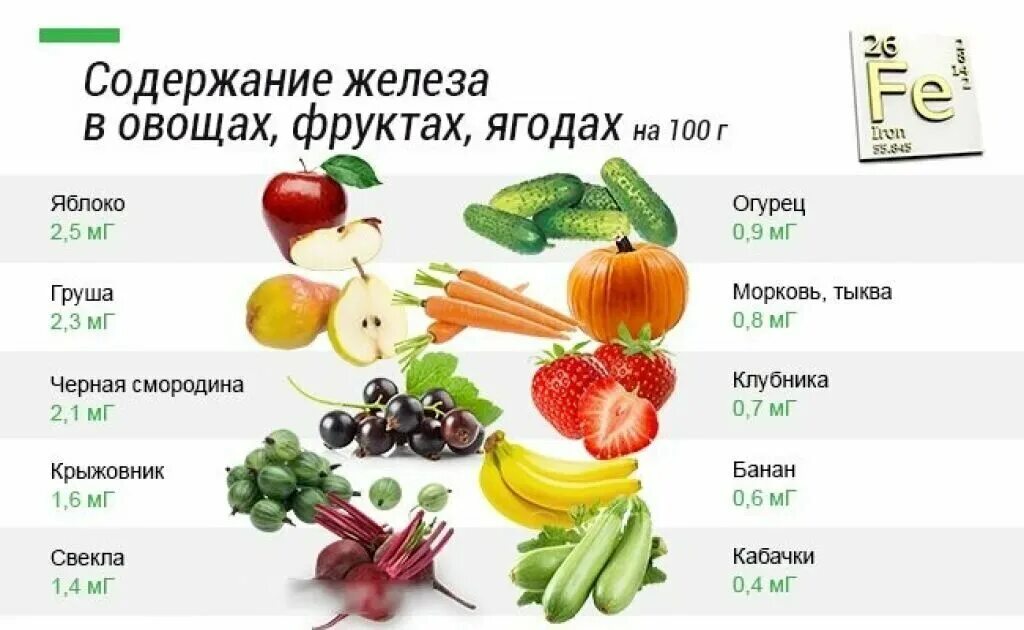 Сколько грамм овощей в день. Продукты растительного происхождения содержащие железо. Еда с железом при анемии таблица. Источники железа в продуктах питания. Продукты содержащие железо в большом количестве.