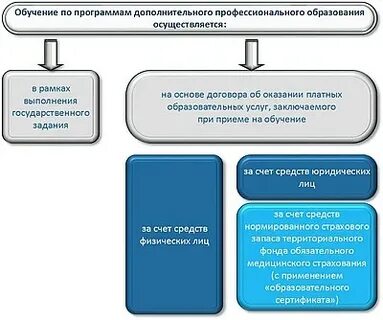 Обучения за счет средств