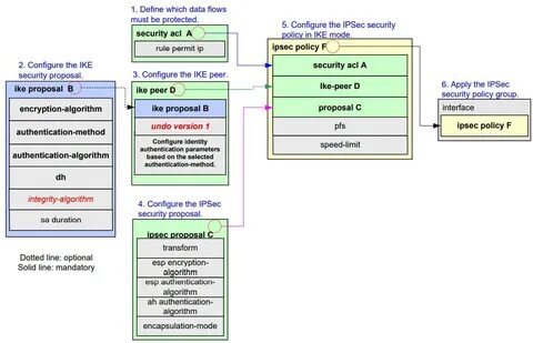 Authentication interface