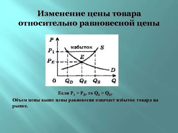 Как изменилась равновесная цена на рынке. Изменение равновесной цены. Как меняется равновесная цена. Как изменяется равновесная цена. Изменения равновесной цены и равновесного количества.