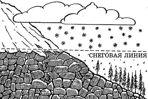 Высота снеговой линии горных ледников