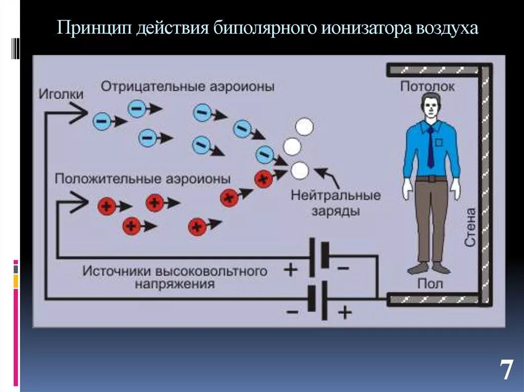 Действие воздуха. Чижевский Аэроионы. Ионизатор воздуха принцип работы. Ионизатор воздуха схема и принцип действия. Принцип действия ионизатора воздуха.