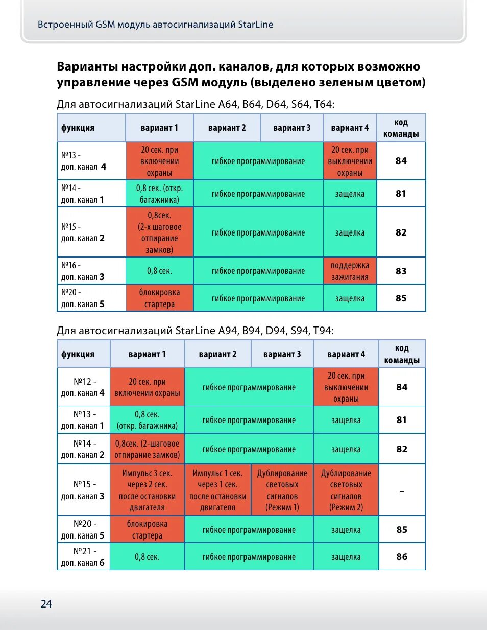 Gsm коды. STARLINE a94 коды GSM. GSM коды сигнализации старлайн а93. Команды для старлайн а93 GSM модуль. Команды GSM STARLINE a93.