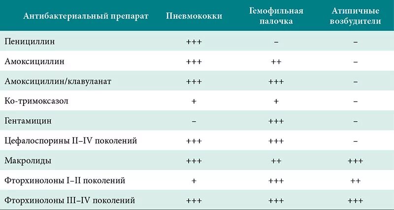 Кишечная палочка какие антибиотики. Устойчивость гемофильной палочки к антибиотикам. Гемофильная палочка антибиотики. Haemophilus influenzae чувствительность к антибиотикам. Гемофильная палочка чувствительность к антибиотикам.