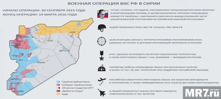 Результат операции россии. Российская Военная операция в Сирии итоги. Военная операция РФ В Сирии кратко. Итоги операции в Сирии. 30 Сентября 2015 года начало операции в Сирии.