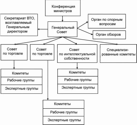 Секретариат управления. Организационная структура ВТО схема. ВТО структура организации. Всемирная торговая организация. Структура функции ВТО. Органы управления ВТО.