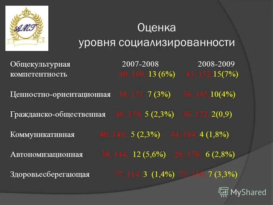 Методика изучения социализированности