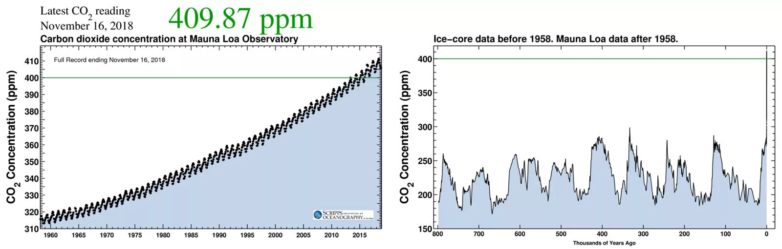 Выбросы углекислого газа по странам. Концентрация со2 в атмосфере динамика. График содержания углекислого газа в атмосфере. Рост концентрации со2 в атмосфере. Рост концентрации углекислого газа в атмосфере.