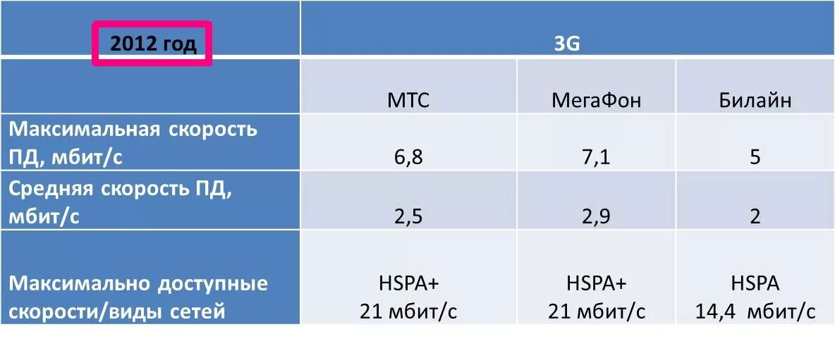 Переход с 3g на 4g. 4g скорость передачи. Скорость сети 4g. Скорость сети 3g и 4g. Максимальная скорость 4g интернета.