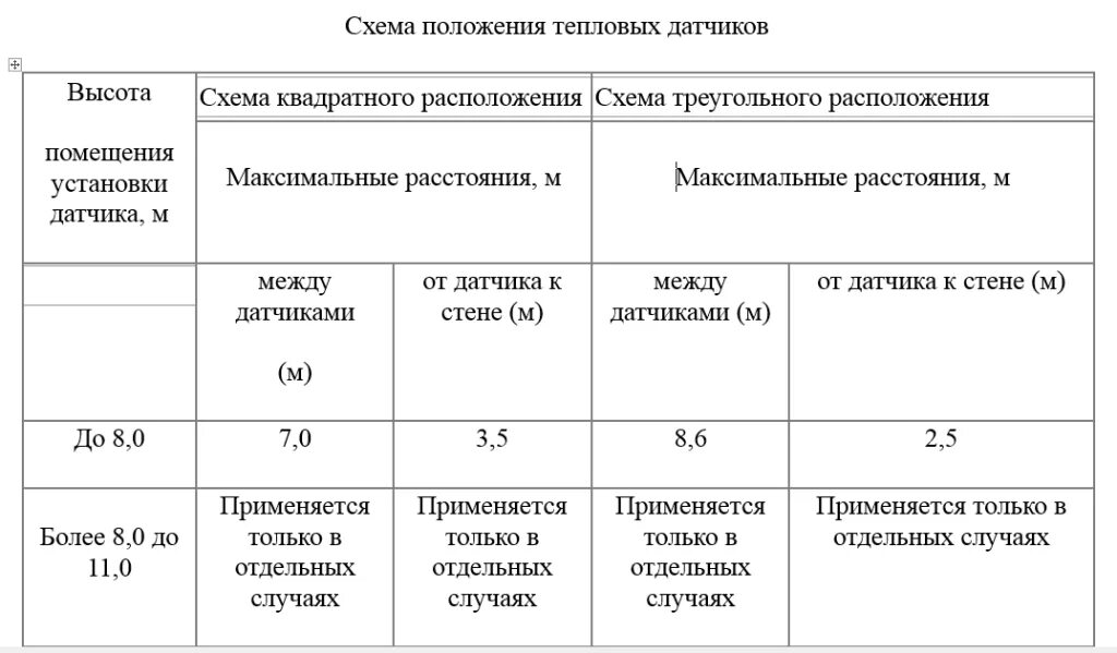 Установка дымовых пожарных извещателей нормы. Установка тепловых извещателей нормы. Нормы монтажа пожарных извещателей. Расстановка датчиков пожарной сигнализации сп 484. 13130.