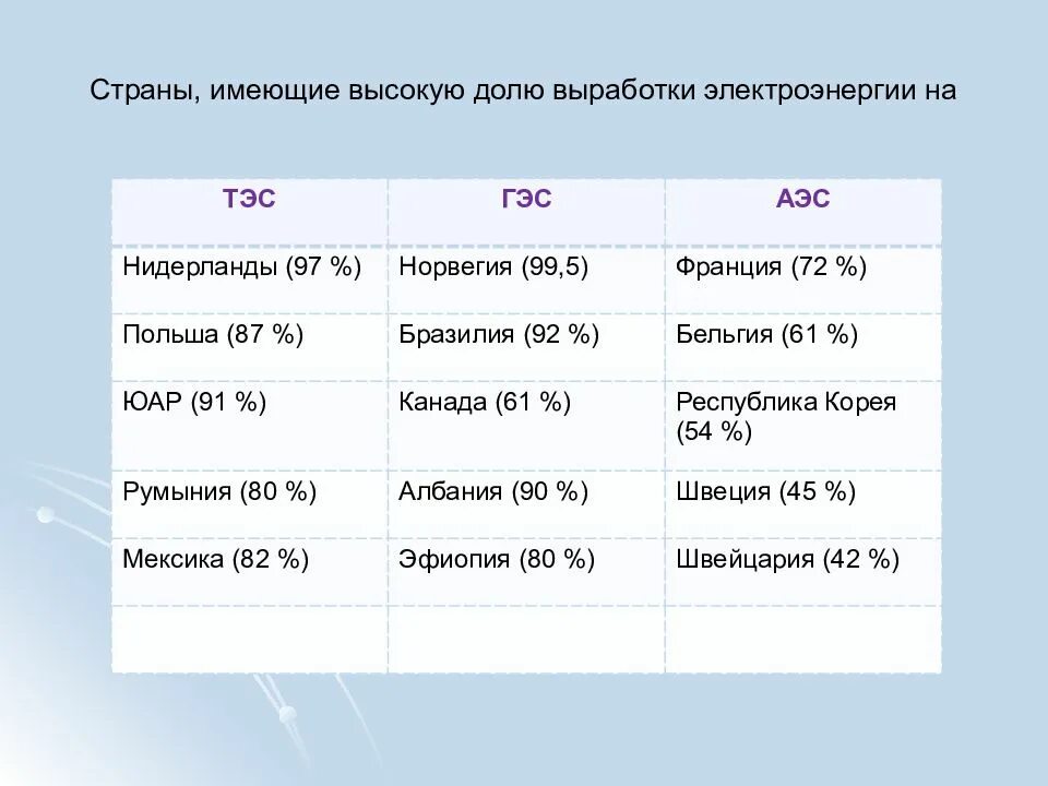 Страны в которых преобладает гэс. Страны лидеры по тэс гэс аэс. страны лидеры тепловой энергетики. страны лидеры по доле выработки электроэнергии тэс гэс аэс. страны имеющие высокую долю выработки электроэнергии.