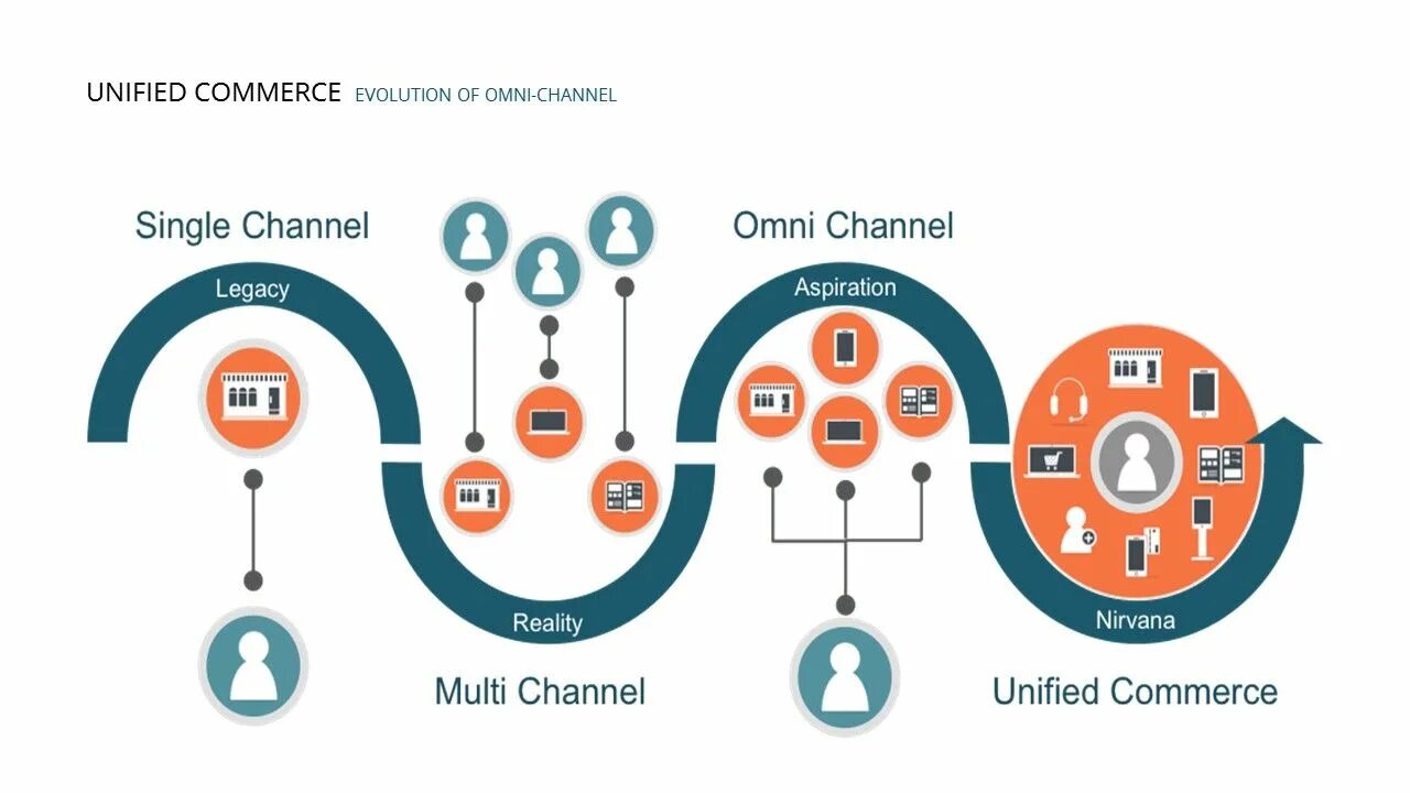 Determining gear representing commerce. Omni channel experience. омни модель. omni channel картинка. omnichannel e-commerce.