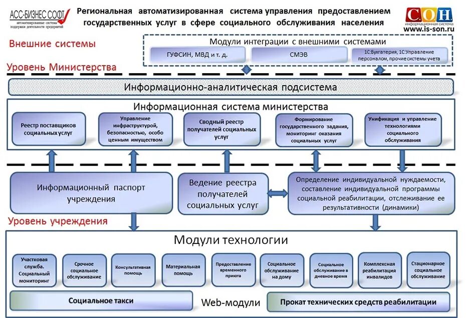 Информационные системы органов государственного управления. Архитектура ИТ систем. Архитектура информационной системы. Информационные системы в социальном обслуживании. Система социального обслуживания.