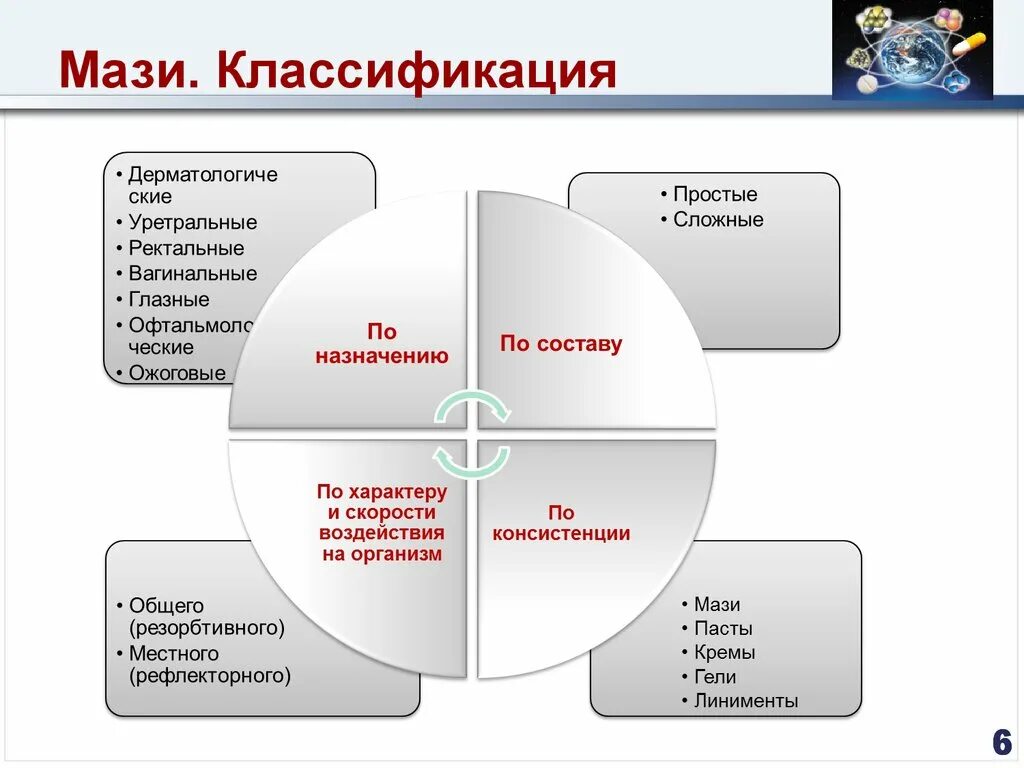 Типы лекарственных форм. Классификация мазей. Мягкие лекарственные формы классификация. Мази классификация мазей. Мази. Определение. Классификация.