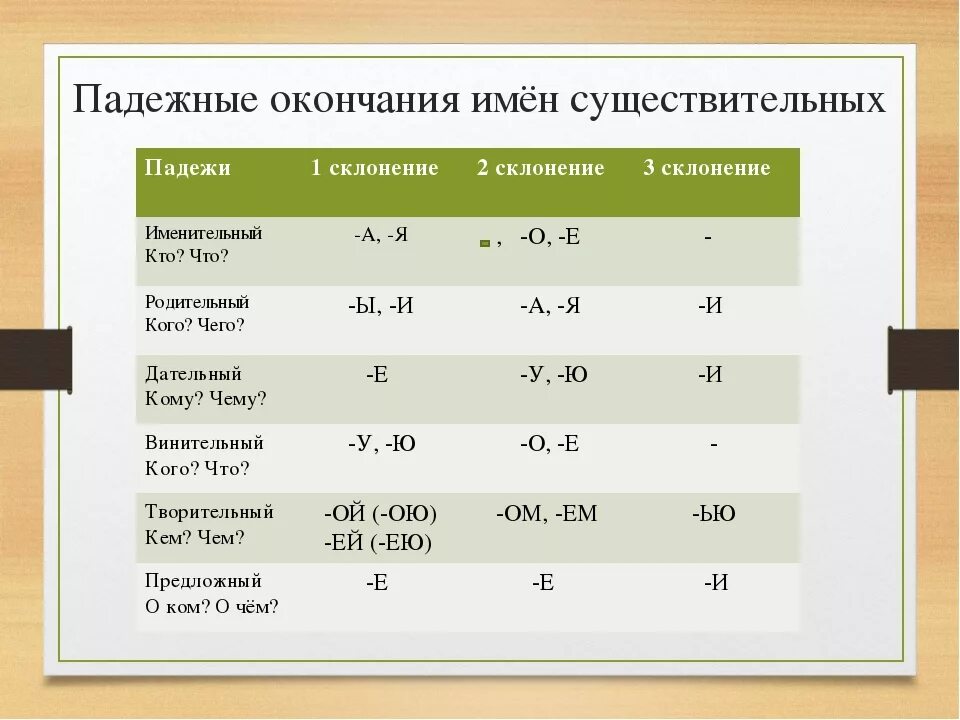 Падежные окончания имён существительных 1 2 3 склонения таблица. Падежные окончания имён существительных 1 склонения таблица. Падежные окончания существительных 2 склонения. Падежные окончания имен существительных 1 склонения. Окончания первой группы