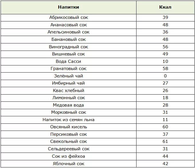 Самые низкокалорийные алкогольные. Калорийность газированных напитков таблица. Калорийность напитков безалкогольных таблица. Ккал в напитках таблица. Калорийность безалкогольных напитков таблица на 100 грамм.
