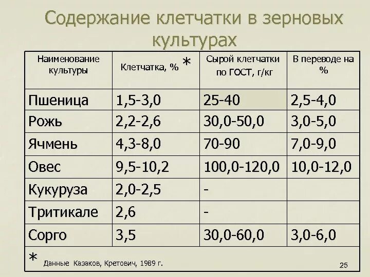 Химический состав зерна белки жиры углеводы. Пшеничный крахмал. Таблица содержания крахмала в зерновых. Содержание веществ в зерновых. Крахмал пшеничный нативный.