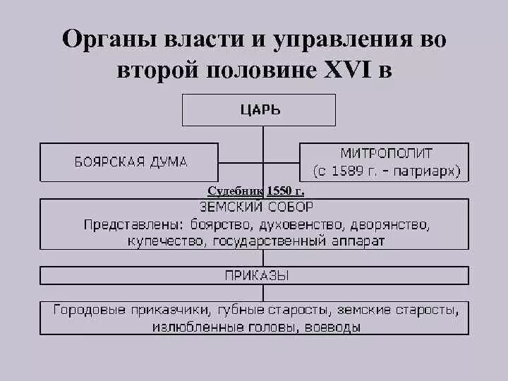 Различия в управлении 1530 и 1580. Органы центральной власти при Иване 3. Схема управления русским государством во второй половине 16 века. Схема органов власти и управления в России в 16 веке. Схема власти при Иване 3.