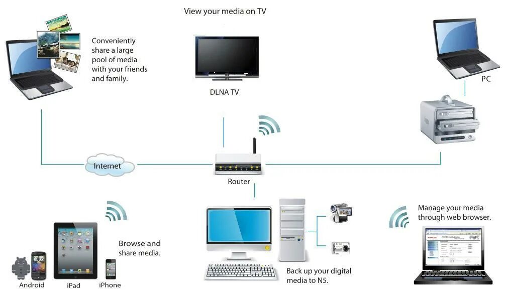 Dlna что это такое. Dlna сервер nas. беспроводной сети dlna. беспроводной dlna сервер. dlna схема.