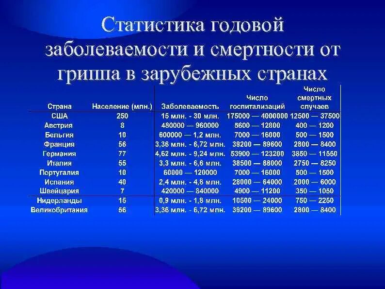 Грипп заболевшие количество. Статистика смертности от гриппа. Грипп смертность статистика. Статистика смертей от гриппа. Процент смертности от гриппа.