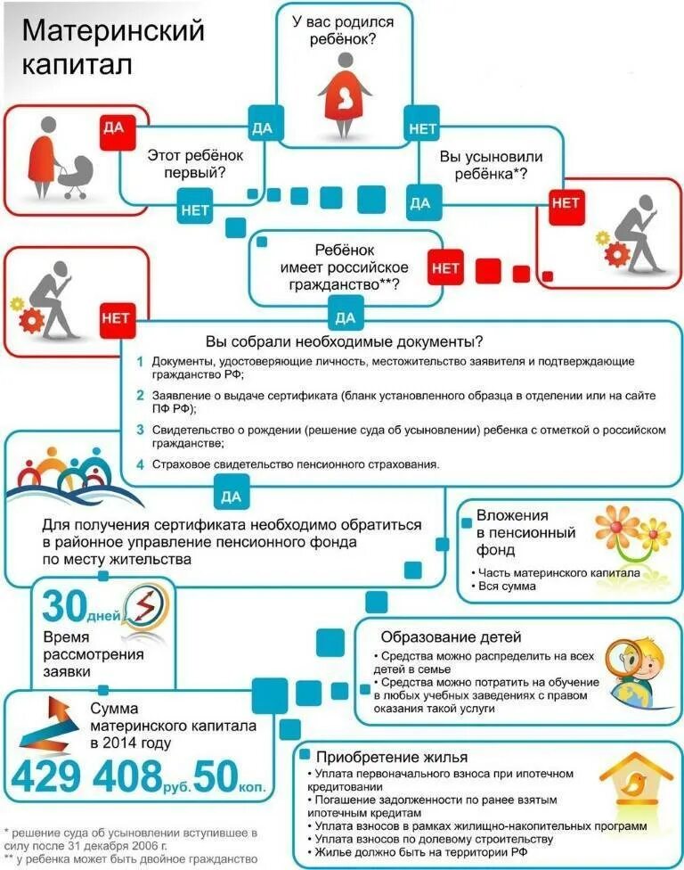 Покупка жилья через материнский капитал. Материнский капитал схема использования. Порядок получения материнского капитала схема. Схема сделки с материнским капиталом. Схема покупки квартиры с материнским капиталом.