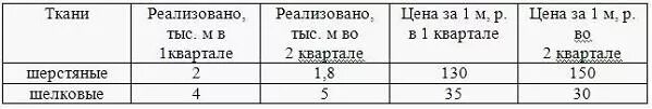 Имеются по организации следующие данные. Общий индекс товарооборота. Реализованно или реализовано.