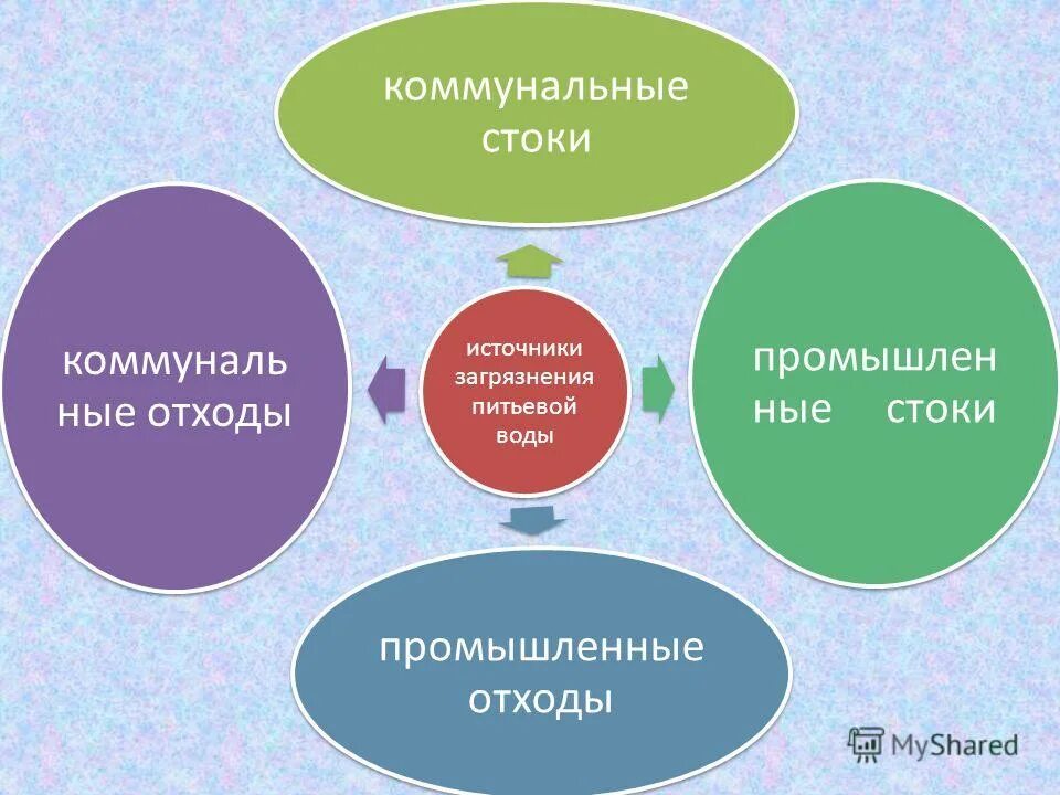 основная причина загрязнения воды. основные загрязнители воды. основные загрязнители воды. загрязнение пресных вод. основные загрязнители воды.