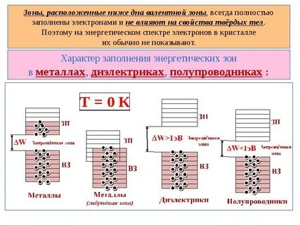 Зонная тела твердые тела