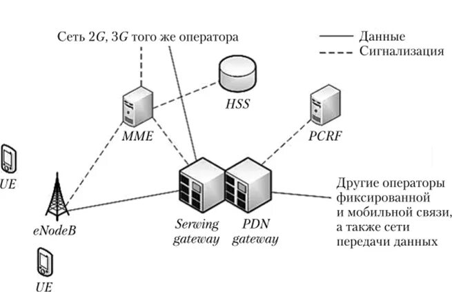 Структура сети сотовой связи 3g 4g. Структурная схема сотовой связи 4g. 4g LTE схема. LTE схема сети. Сеть а также получать