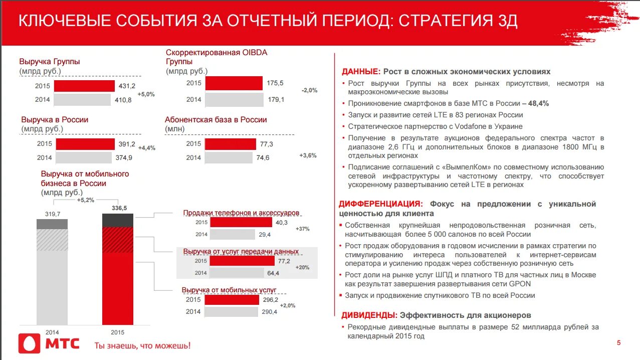 МТС. МТС (компания). Группа компаний МТС. Структура МТС.