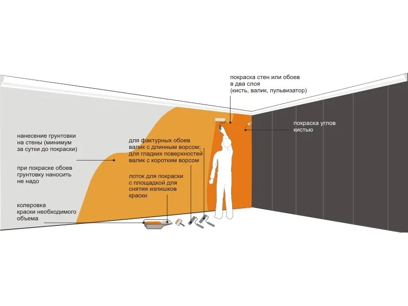 Сколько нужно краски для стен. Схема покраски обоев. Расчет краски для обоев под покраску. Слои стен для окраски стен. Этапы подготовки стен под покраску.