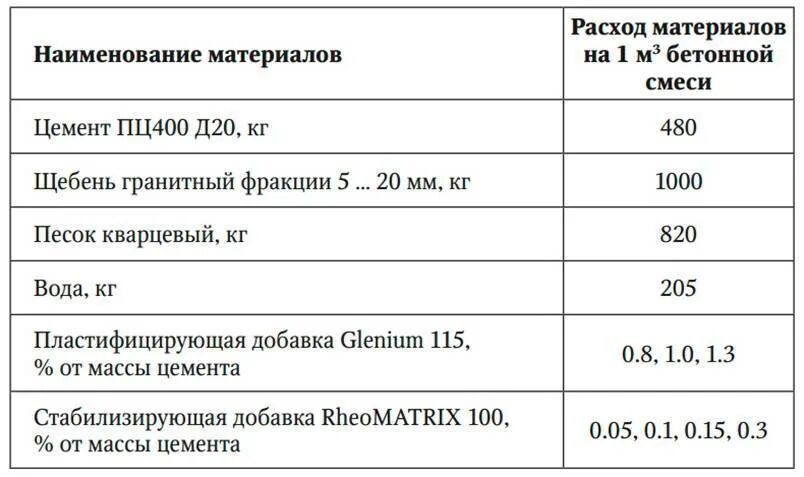 Сколько весит куб раствора. Плотность цементно песчаной стяжки м150. Цементно-песчаный раствор м50 вес 1 м3. Цементно-Песчаная смесь м100 вес 1 м3. Вес цементно-песчаного раствора в 1 м3.