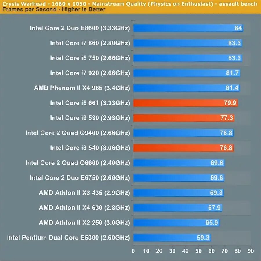 Что потянет intel core i3. I5 6600k 3dmark. i5 6600k vs i3 540. платформа intel rr2000. i5 661 характеристики.