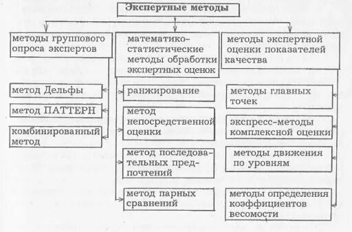 Метод экспертных оценок используется. Метод экспертных оценок используется