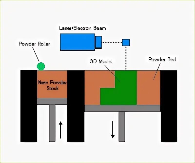Powder bed fusion технология. Powder bed fusion. Powder bed fusion. Powder bed fusion. Laser metal fusion scheme.